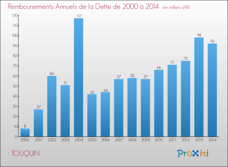 Evolution de l'annuité de la dette pour la commune de TOUQUIN de 2000 à 2014 Annuités de la dette pour TOUQUIN de 2000 à 2014