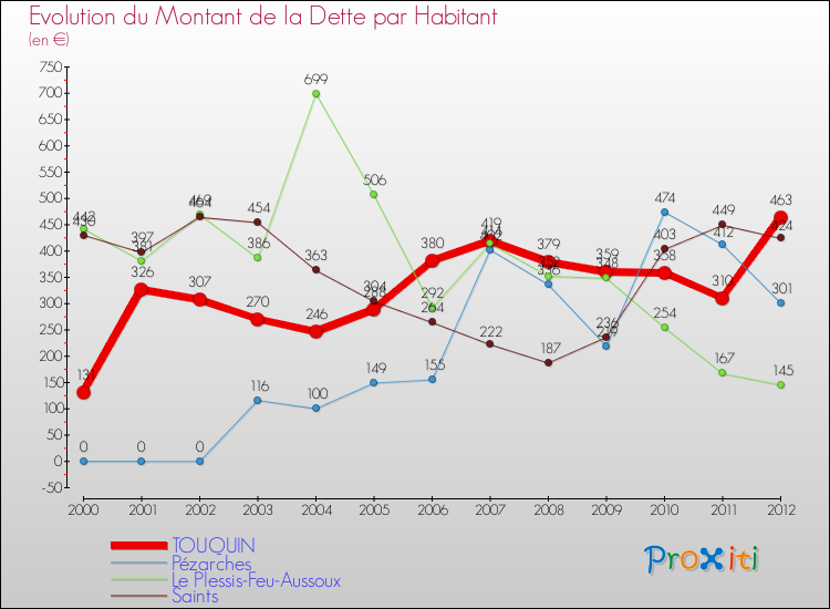 Evolution de la dette par habitant pour la commune de TOUQUIN et les communes proches de 2000 à 2012 Comparaison de la dette par habitant pour TOUQUIN et les communes voisines de 2000 à 2012