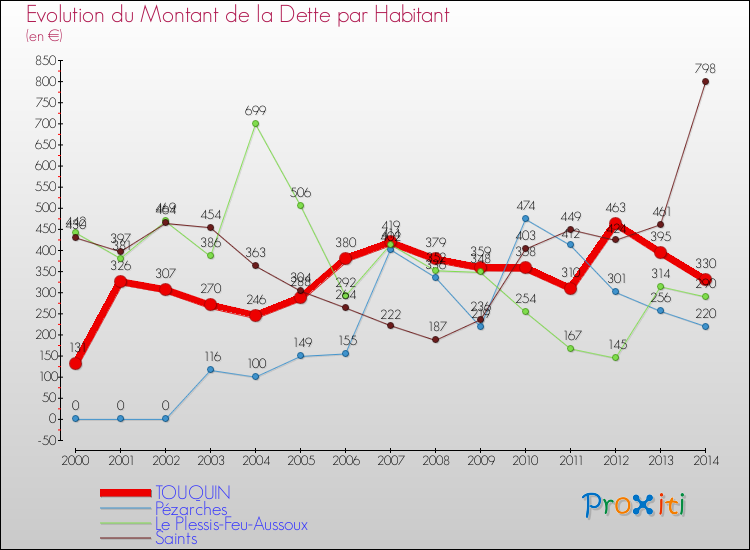Evolution de la dette par habitant pour la commune de TOUQUIN et les communes proches de 2000 à 2014 Comparaison de la dette par habitant pour TOUQUIN et les communes voisines de 2000 à 2014
