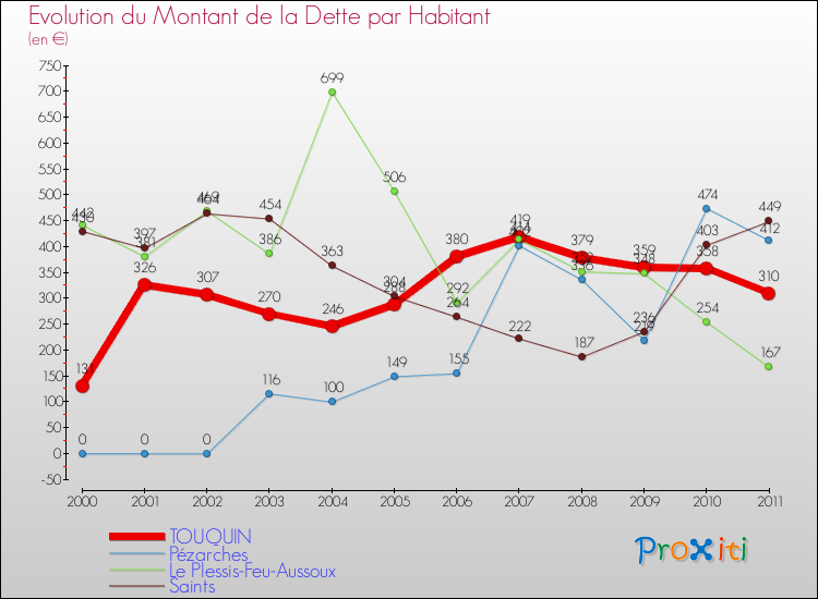 Evolution de la dette par habitant pour la commune de TOUQUIN et les communes proches Comparaison de la dette par habitant pour TOUQUIN et les communes voisines