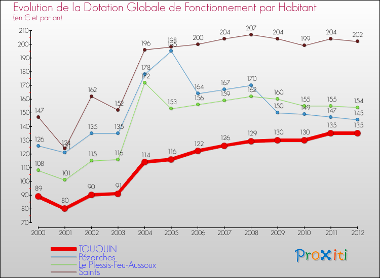 Evolution et montant de la dotation globale de fonctionnement par Habitant pour TOUQUIN et les communes proches Comparaison des dotations globales de fonctionnement par habitant pour TOUQUIN et les communes voisines