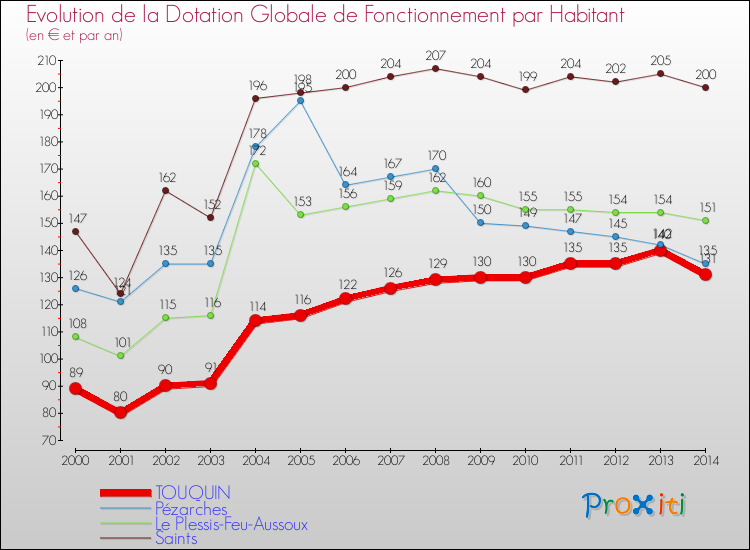 Evolution et montant de la dotation globale de fonctionnement par Habitant pour TOUQUIN et les communes proches de 2000 à 2014. Comparaison des dotations globales de fonctionnement par habitant pour TOUQUIN et les communes voisines de 2000 à 2014.