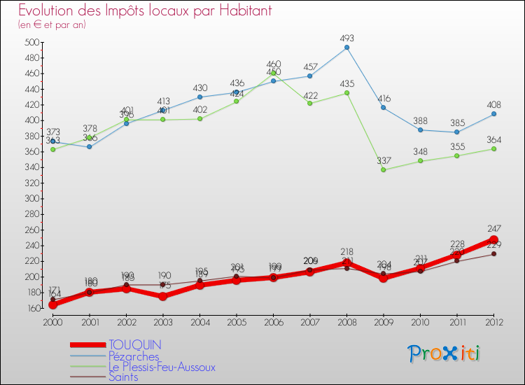 Evolution et montant des impôts locaux par Habitant pour TOUQUIN et les communes proches Comparaison des impôts locaux par habitant pour TOUQUIN et les communes voisines
