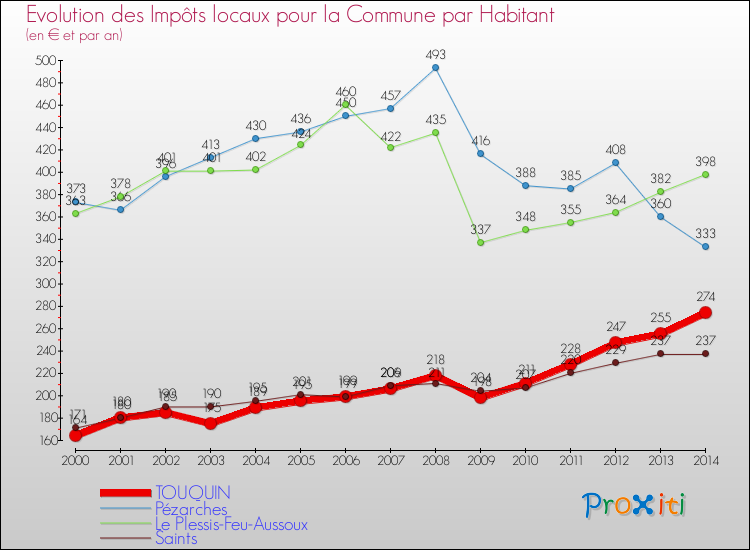 Evolution et montant des impôts locaux par Habitant pour TOUQUIN et les communes proches de 2000 à 2014 Comparaison des impôts locaux par habitant pour TOUQUIN et les communes voisines de 2000 à 2014
