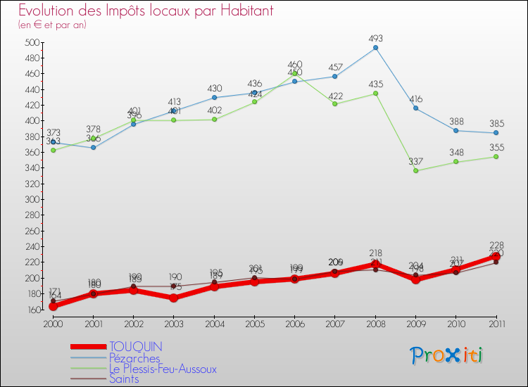 Evolution et montant des impôts locaux par Habitant pour TOUQUIN et les communes proches Comparaison des impôts locaux par habitant pour TOUQUIN et les communes voisines