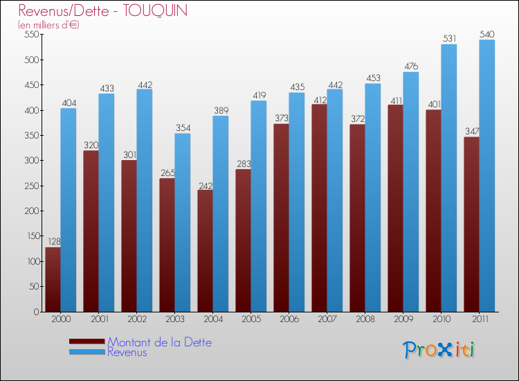 Evolution comparée de la dette et des revenus pour la commune de TOUQUIN de 2000 à 2011 Comparaison de la dette et des revenus pour TOUQUIN de 2000 à 2011