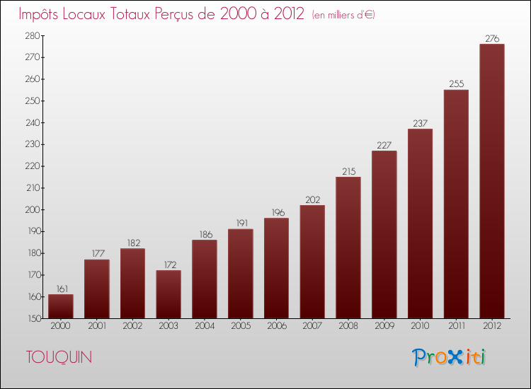 Evolution des Impôts Locaux pour la commune de TOUQUIN de 2000 à 2012 Evolution des Impôts Locaux pour TOUQUIN de 2000 à 2012