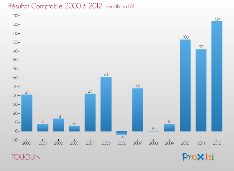Evolution du résultat comptable pour la commune de TOUQUIN de 2000 à 2012 Evolution du résultat comptable pour TOUQUIN de 2000 à 2012