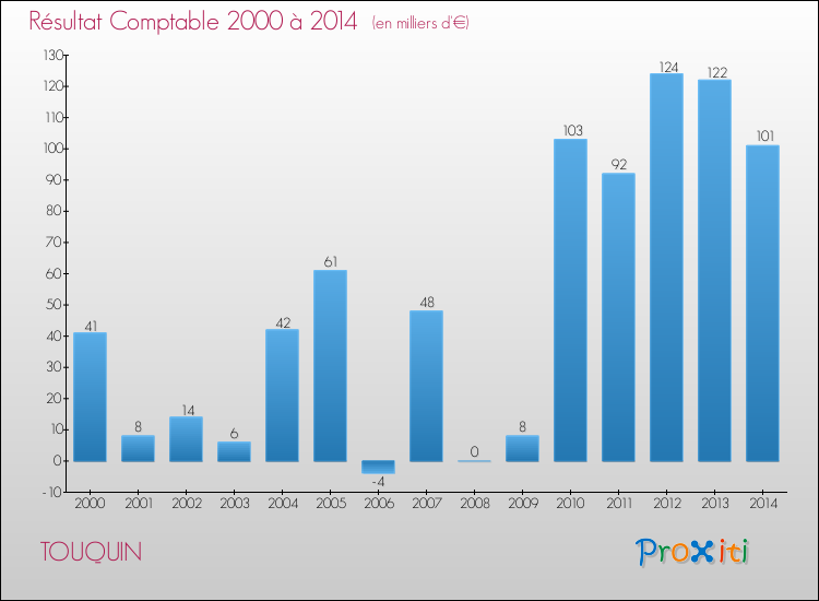 Evolution du résultat comptable pour la commune de TOUQUIN de 2000 à 2014 Evolution du résultat comptable pour TOUQUIN de 2000 à 2014