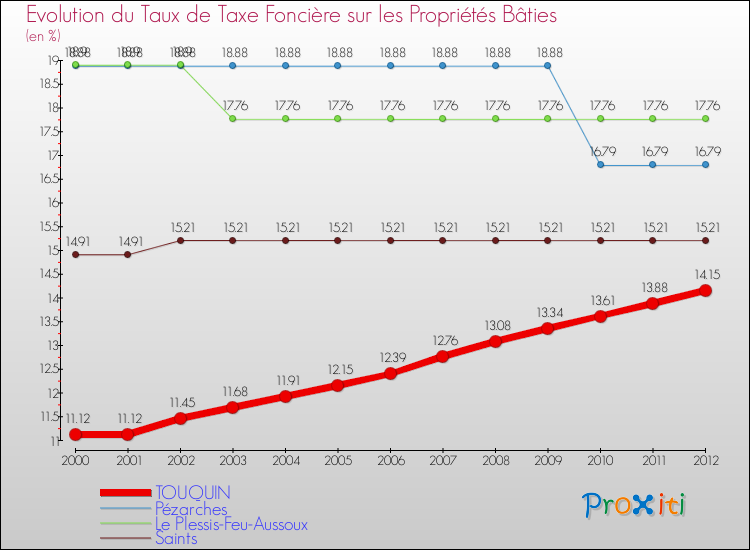Evolution du taux de la taxe foncière sur le bati pour TOUQUIN et les communes proches de 2000 à 2012 Comparaison des taux de taxe foncière sur le bati pour TOUQUIN et les communes voisines de 2000 à 2012