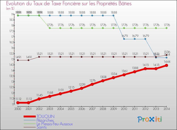 Evolution du taux de la taxe foncière sur le bati pour TOUQUIN et les communes proches de 2000 à 2014 Comparaison des taux de taxe foncière sur le bati pour TOUQUIN et les communes voisines de 2000 à 2014