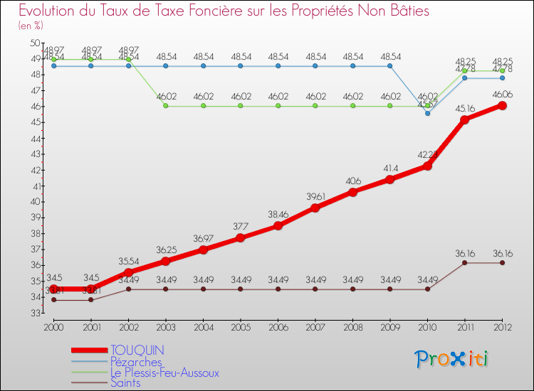Evolution du taux de la taxe foncière sur les immeubles et terrains non batis pour TOUQUIN et les communes proches de 2000 à 2012 Comparaison des taux de la taxe foncière sur les immeubles et terrains non batis pour TOUQUIN et les communes voisines de 2000 à 2012