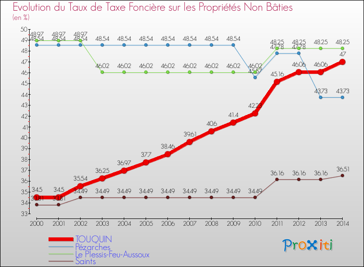 Evolution du taux de la taxe foncière sur les immeubles et terrains non batis pour TOUQUIN et les communes proches de 2000 à 2014 Comparaison des taux de la taxe foncière sur les immeubles et terrains non batis pour TOUQUIN et les communes voisines de 2000 à 2014