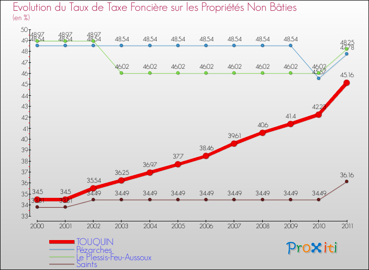 Evolution du taux de la taxe foncière sur les immeubles et terrains non batis pour TOUQUIN et les communes proches Comparaison des taux de la taxe foncière sur les immeubles et terrains non batis pour TOUQUIN et les communes voisines