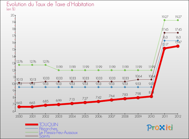 Evolution du taux de la taxe d'habitation pour TOUQUIN et les communes proches Comparaison des taux de la taxe d'habitation pour TOUQUIN et les communes voisines