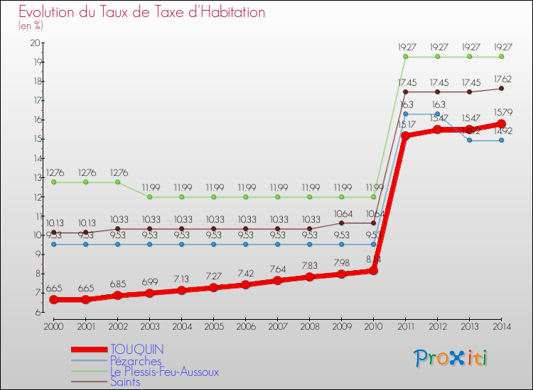 Evolution du taux de la taxe d'habitation pour TOUQUIN et les communes proches de 2000 à 2014 Comparaison des taux de la taxe d'habitation pour TOUQUIN et les communes voisines de 2000 à 2014