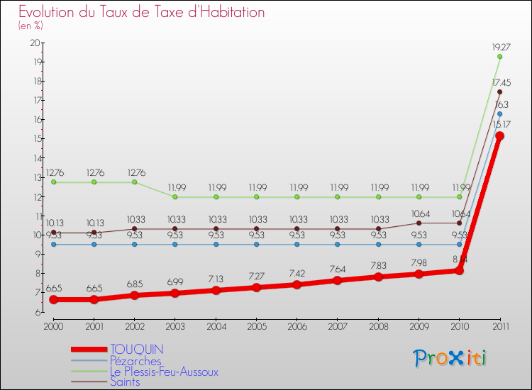 Evolution du taux de la taxe d'habitation pour TOUQUIN et les communes proches Comparaison des taux de la taxe d'habitation pour TOUQUIN et les communes voisines