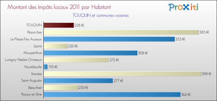 Montant des impôts locaux par Habitant pour TOUQUIN et les communes proches Comparaison des impôts locaux par habitant pour TOUQUIN et les communes voisines
