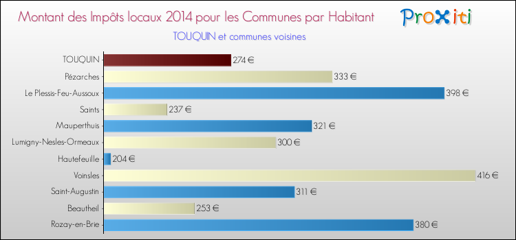 Montant des impôts locaux par Habitant pour TOUQUIN et les communes proches en 2014 Comparaison des impôts locaux par habitant pour TOUQUIN et les communes voisines en 2014