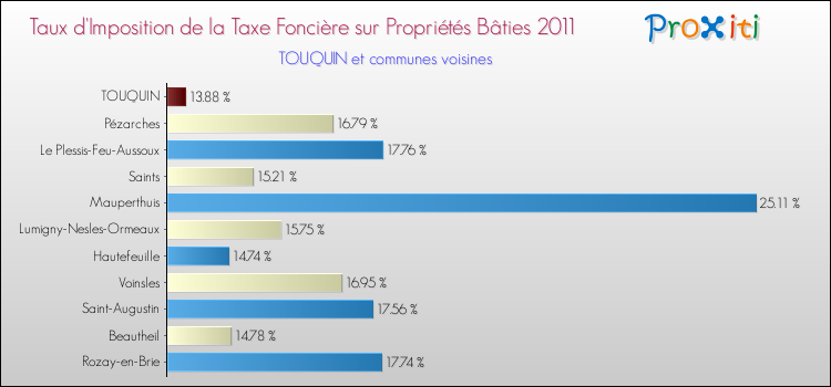 Taux d'imposition de la taxe foncière sur le bati 2011 pour TOUQUIN et les communes proches Comparaison des taux d'imposition de la taxe foncière sur le bati 2011 pour TOUQUIN et les communes voisines