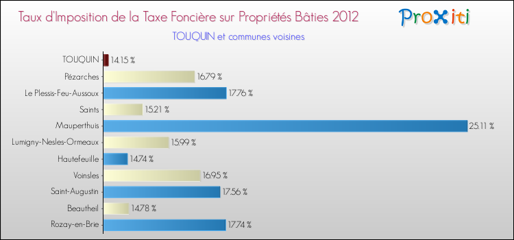 Taux d'imposition de la taxe foncière sur le bati 2012 pour TOUQUIN et les communes proches Comparaison des taux d'imposition de la taxe foncière sur le bati 2012 pour TOUQUIN et les communes voisines