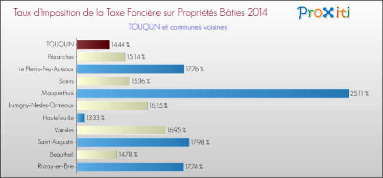 Taux d'imposition de la taxe foncière sur le bati 2014 pour TOUQUIN et les communes proches Comparaison des taux d'imposition de la taxe foncière sur le bati 2014 pour TOUQUIN et les communes voisines