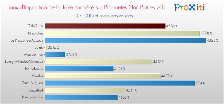 Taux d'imposition de la taxe foncière sur les immeubles et terrains non batis 2011 pour TOUQUIN et les communes proches Comparaison des taux d'imposition de la taxe foncière sur les immeubles et terrains non batis 2011 pour TOUQUIN et les communes voisines