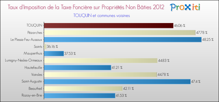 Taux d'imposition de la taxe foncière sur les immeubles et terrains non batis 2012 pour TOUQUIN et les communes proches Comparaison des taux d'imposition de la taxe foncière sur les immeubles et terrains non batis 2012 pour TOUQUIN et les communes voisines