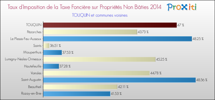 Taux d'imposition de la taxe foncière sur les immeubles et terrains non batis 2014 pour TOUQUIN et les communes proches Comparaison des taux d'imposition de la taxe foncière sur les immeubles et terrains non batis 2014 pour TOUQUIN et les communes voisines