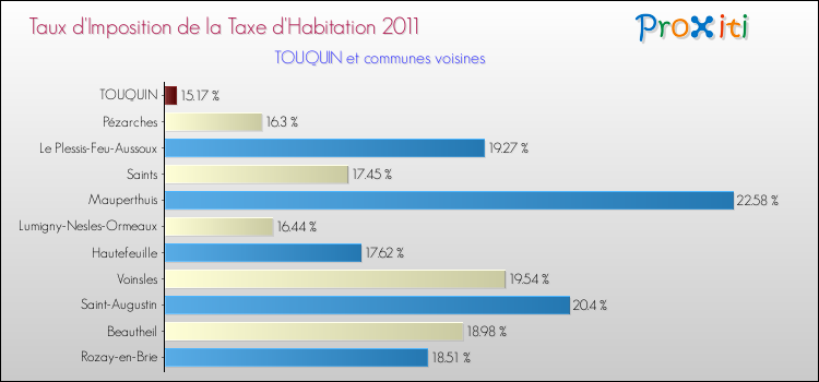 Taux d'imposition de la taxe d'habitation 2011 pour TOUQUIN et les communes proches Comparaison des taux d'imposition de la taxe d'habitation 2011 pour TOUQUIN et les communes voisines