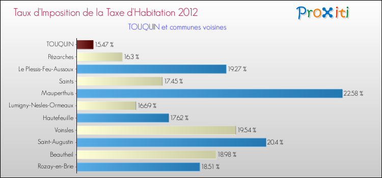Taux d'imposition de la taxe d'habitation 2012 pour TOUQUIN et les communes proches Comparaison des taux d'imposition de la taxe d'habitation 2012 pour TOUQUIN et les communes voisines
