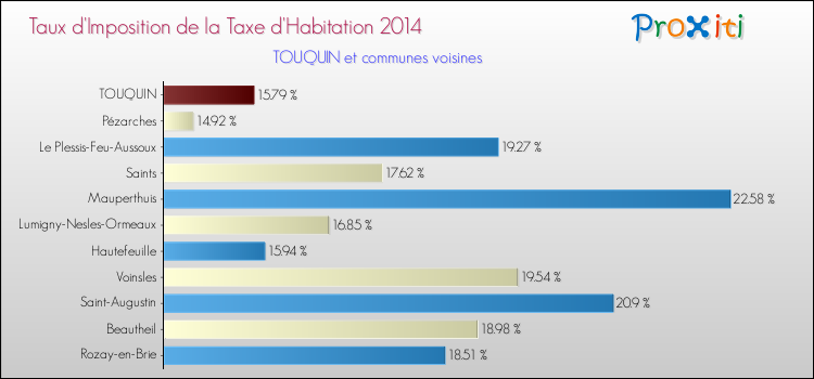 Taux d'imposition de la taxe d'habitation 2014 pour TOUQUIN et les communes proches Comparaison des taux d'imposition de la taxe d'habitation 2014 pour TOUQUIN et les communes voisines