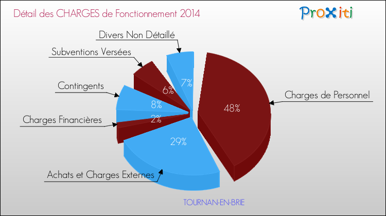 Décomposition des Charges de Fonctionnement 2014 de la commune de TOURNAN-EN-BRIE Charges de Fonctionnement 2014 pour la commune de TOURNAN-EN-BRIE