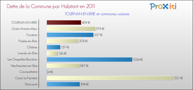 Dette par habitant de la commune en 2011 pour TOURNAN-EN-BRIE et les communes proches Comparaison de la dette par habitant de la commune en 2011 pour TOURNAN-EN-BRIE et les communes voisines