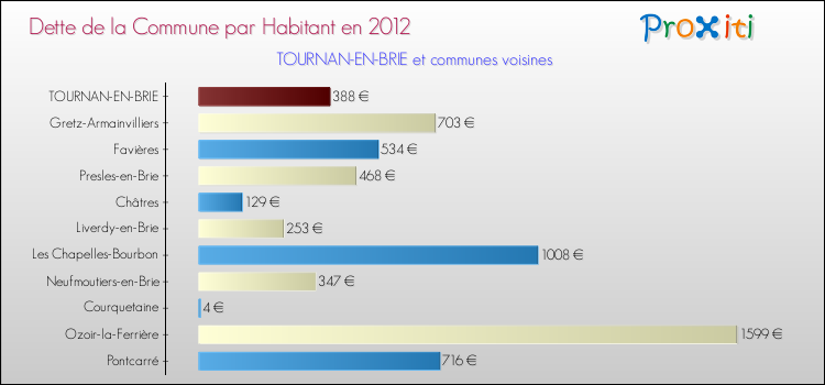 Dette par habitant de la commune en 2012 pour TOURNAN-EN-BRIE et les communes proches Comparaison de la dette par habitant de la commune en 2012 pour TOURNAN-EN-BRIE et les communes voisines