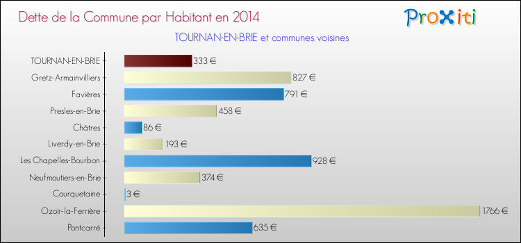Dette par habitant de la commune en 2014 pour TOURNAN-EN-BRIE et les communes proches Comparaison de la dette par habitant de la commune en 2014 pour TOURNAN-EN-BRIE et les communes voisines