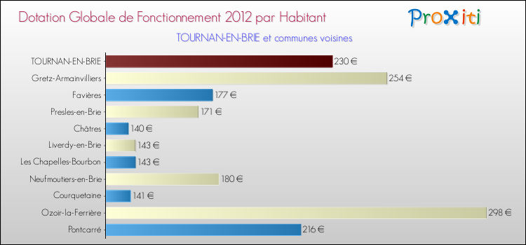 Montant des dotations globales de fonctionnement DGF par Habitant pour TOURNAN-EN-BRIE et les communes proches Comparaison des des dotations globales de fonctionnement DGF par habitant pour TOURNAN-EN-BRIE et les communes voisines