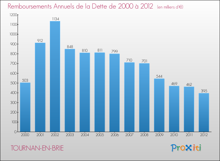 Evolution de l'annuité de la dette pour la commune de TOURNAN-EN-BRIE de 2000 à 2012 Annuités de la dette pour TOURNAN-EN-BRIE de 2000 à 2012