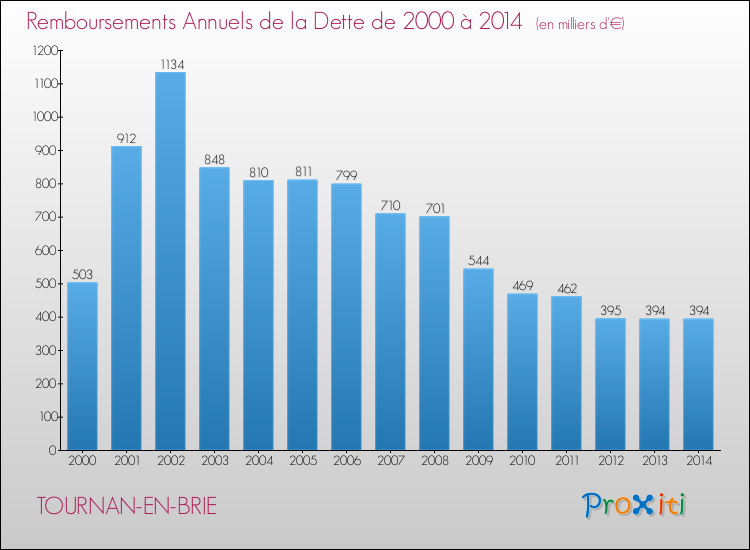 Evolution de l'annuité de la dette pour la commune de TOURNAN-EN-BRIE de 2000 à 2014 Annuités de la dette pour TOURNAN-EN-BRIE de 2000 à 2014