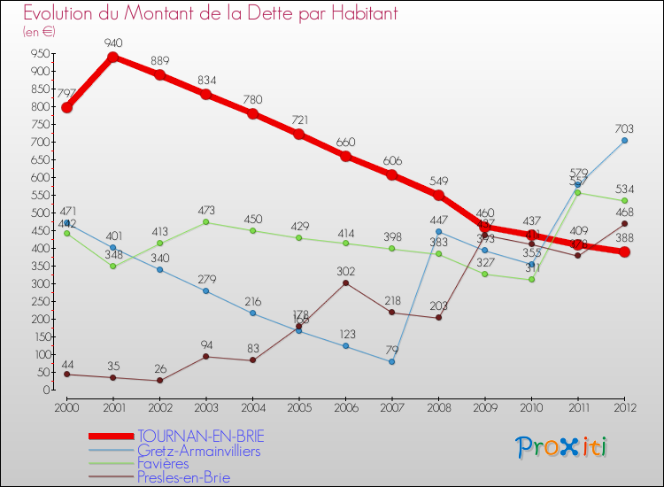 Evolution de la dette par habitant pour la commune de TOURNAN-EN-BRIE et les communes proches de 2000 à 2012 Comparaison de la dette par habitant pour TOURNAN-EN-BRIE et les communes voisines de 2000 à 2012