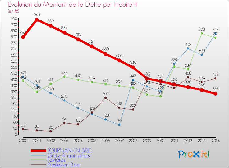 Evolution de la dette par habitant pour la commune de TOURNAN-EN-BRIE et les communes proches de 2000 à 2014 Comparaison de la dette par habitant pour TOURNAN-EN-BRIE et les communes voisines de 2000 à 2014