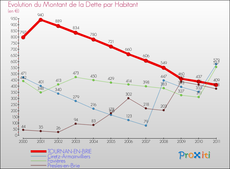 Evolution de la dette par habitant pour la commune de TOURNAN-EN-BRIE et les communes proches Comparaison de la dette par habitant pour TOURNAN-EN-BRIE et les communes voisines