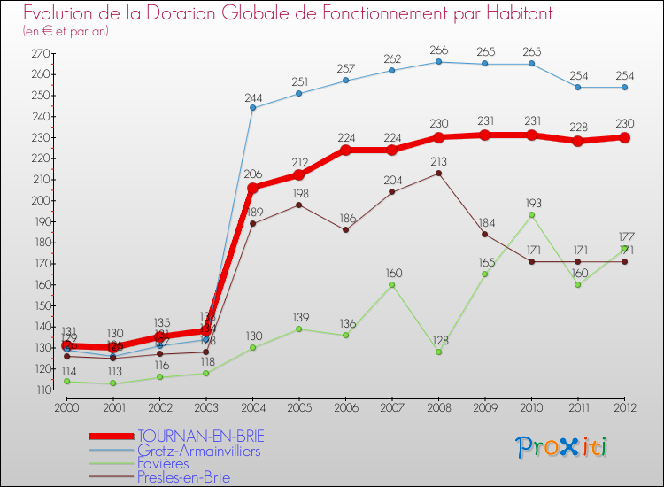 Evolution et montant de la dotation globale de fonctionnement par Habitant pour TOURNAN-EN-BRIE et les communes proches Comparaison des dotations globales de fonctionnement par habitant pour TOURNAN-EN-BRIE et les communes voisines