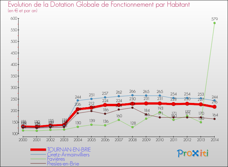 Evolution et montant de la dotation globale de fonctionnement par Habitant pour TOURNAN-EN-BRIE et les communes proches de 2000 à 2014. Comparaison des dotations globales de fonctionnement par habitant pour TOURNAN-EN-BRIE et les communes voisines de 2000 à 2014.