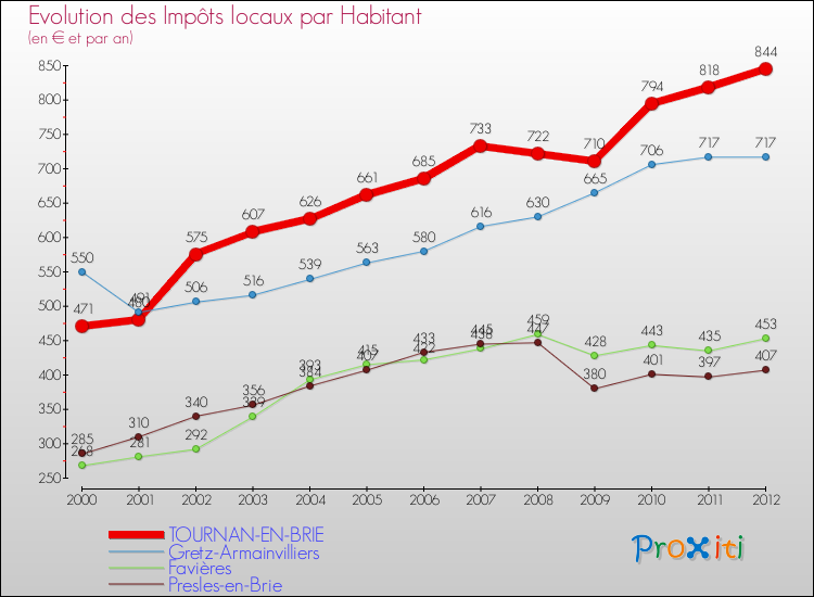 Evolution et montant des impôts locaux par Habitant pour TOURNAN-EN-BRIE et les communes proches Comparaison des impôts locaux par habitant pour TOURNAN-EN-BRIE et les communes voisines