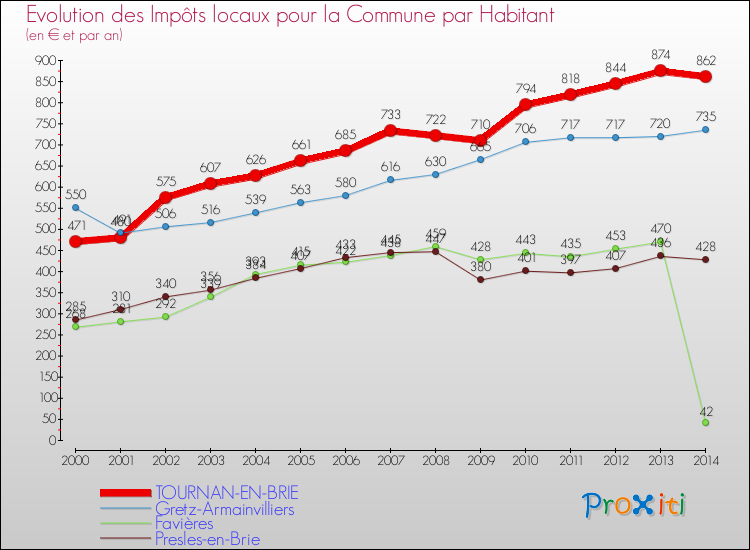 Evolution et montant des impôts locaux par Habitant pour TOURNAN-EN-BRIE et les communes proches de 2000 à 2014 Comparaison des impôts locaux par habitant pour TOURNAN-EN-BRIE et les communes voisines de 2000 à 2014