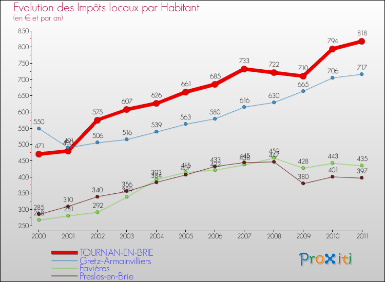 Evolution et montant des impôts locaux par Habitant pour TOURNAN-EN-BRIE et les communes proches Comparaison des impôts locaux par habitant pour TOURNAN-EN-BRIE et les communes voisines