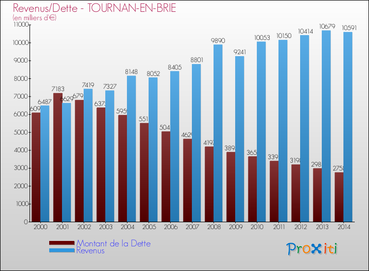 Evolution comparée de la dette et des revenus pour la commune de TOURNAN-EN-BRIE de 2000 à 2014 Comparaison de la dette et des revenus pour TOURNAN-EN-BRIE de 2000 à 2014