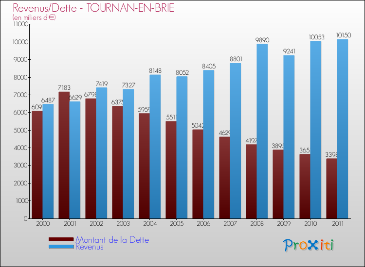 Evolution comparée de la dette et des revenus pour la commune de TOURNAN-EN-BRIE de 2000 à 2011 Comparaison de la dette et des revenus pour TOURNAN-EN-BRIE de 2000 à 2011