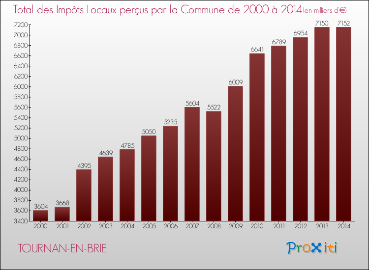 Evolution des Impôts Locaux pour la commune de TOURNAN-EN-BRIE de 2000 à 2014 Evolution des Impôts Locaux pour TOURNAN-EN-BRIE de 2000 à 2014